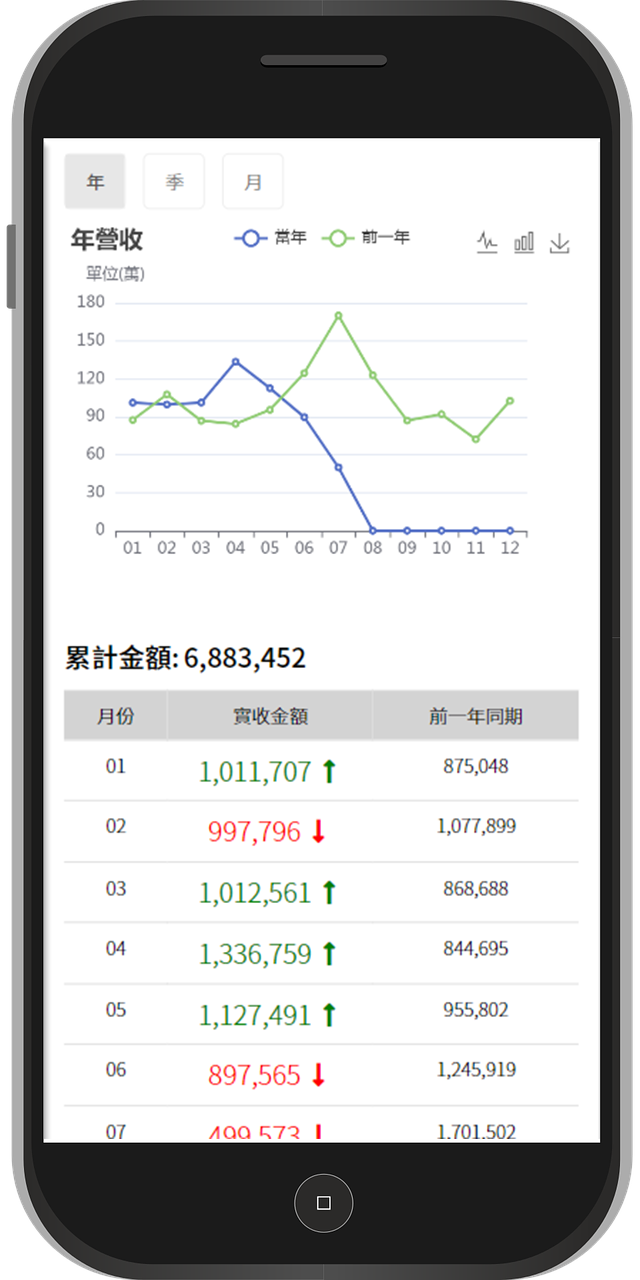 手機報表、手機查詢、營收、年營收、季營收、月營收、圖表、同期比較